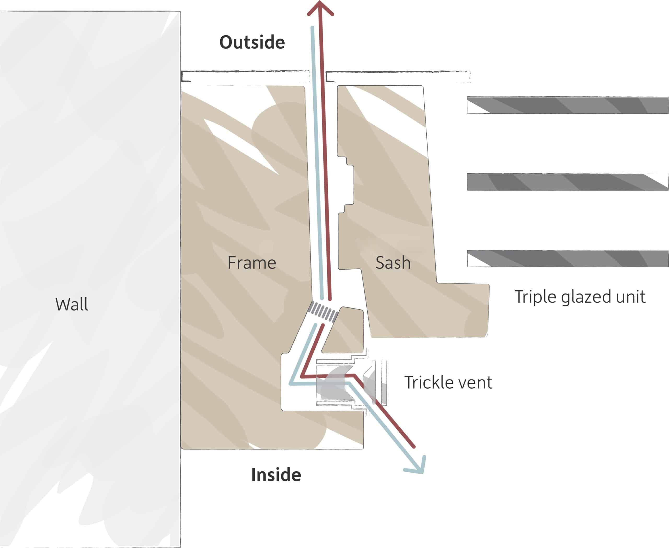 Trickle vent function